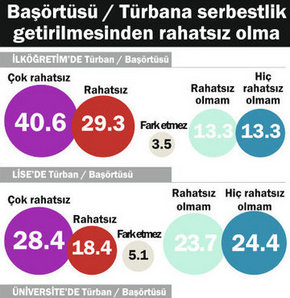 Türbana ilköğretimde 'hayır' üniversitede 'evet' 