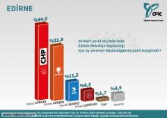 ORC Edirne’de CHP diyor